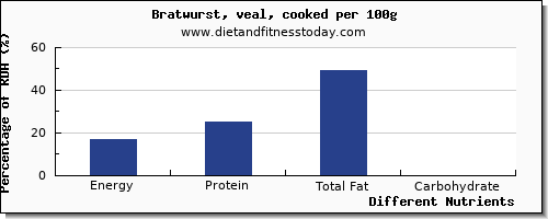 chart to show highest energy in calories in bratwurst per 100g